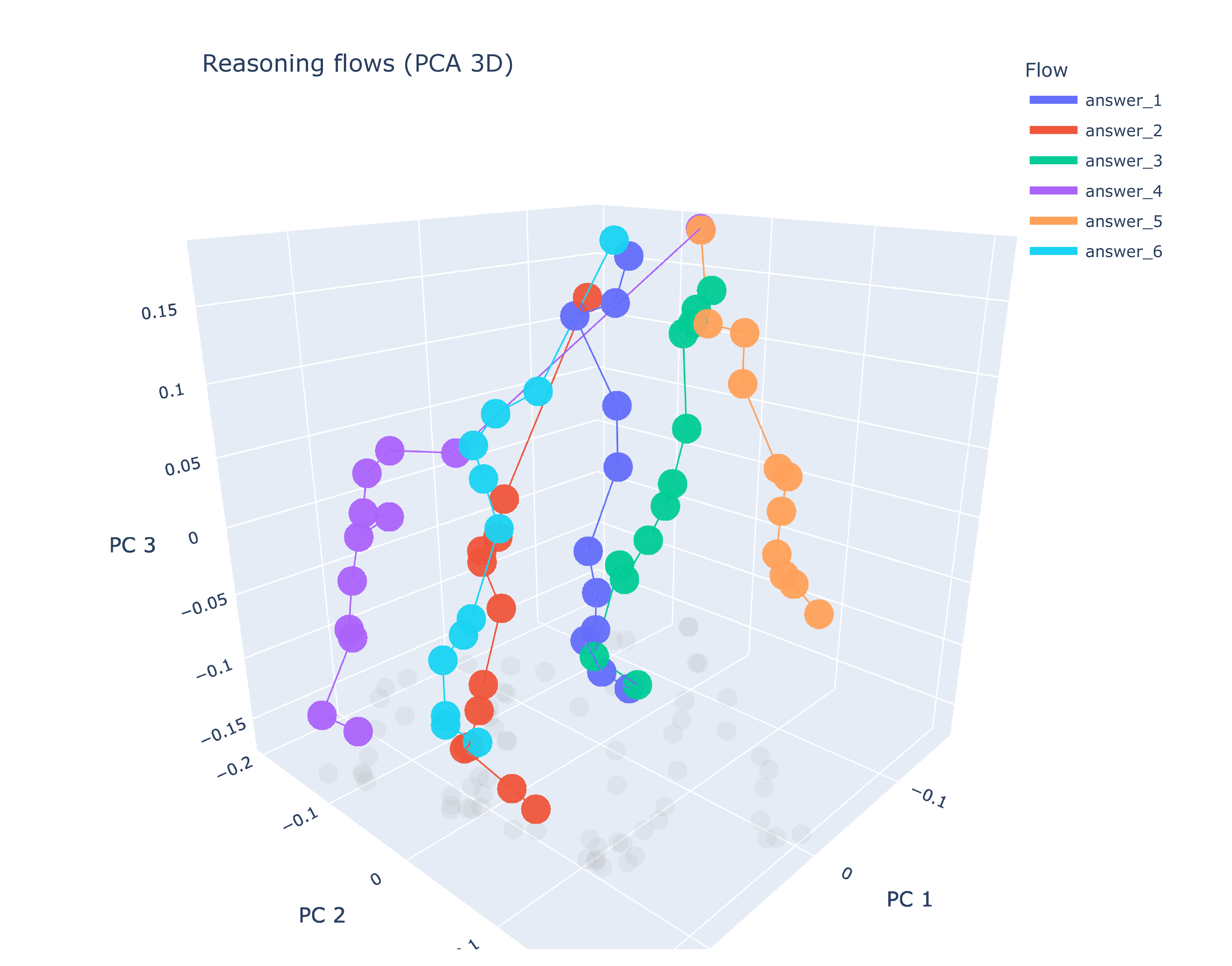 3D PCA visualization of reasoning flows showing trajectories through representation space