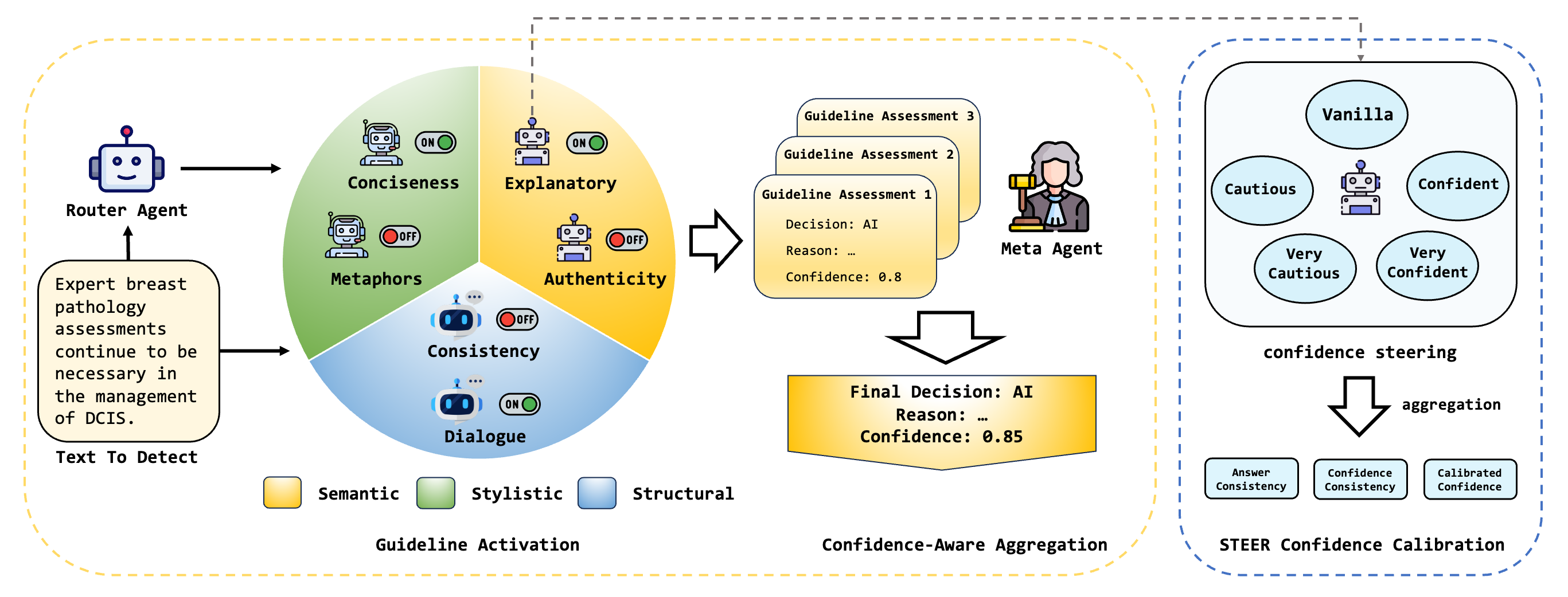 The router agent reads the text and switches guidelines on or off within the semantic, stylistic, and structural dimensions (left). Each activated guideline agent returns a decision, a reason, and a confidence calibrated by five steering prompts (right), and the meta agent aggregates these assessments into the final decision (centre). Original Figure 1 from the paper.