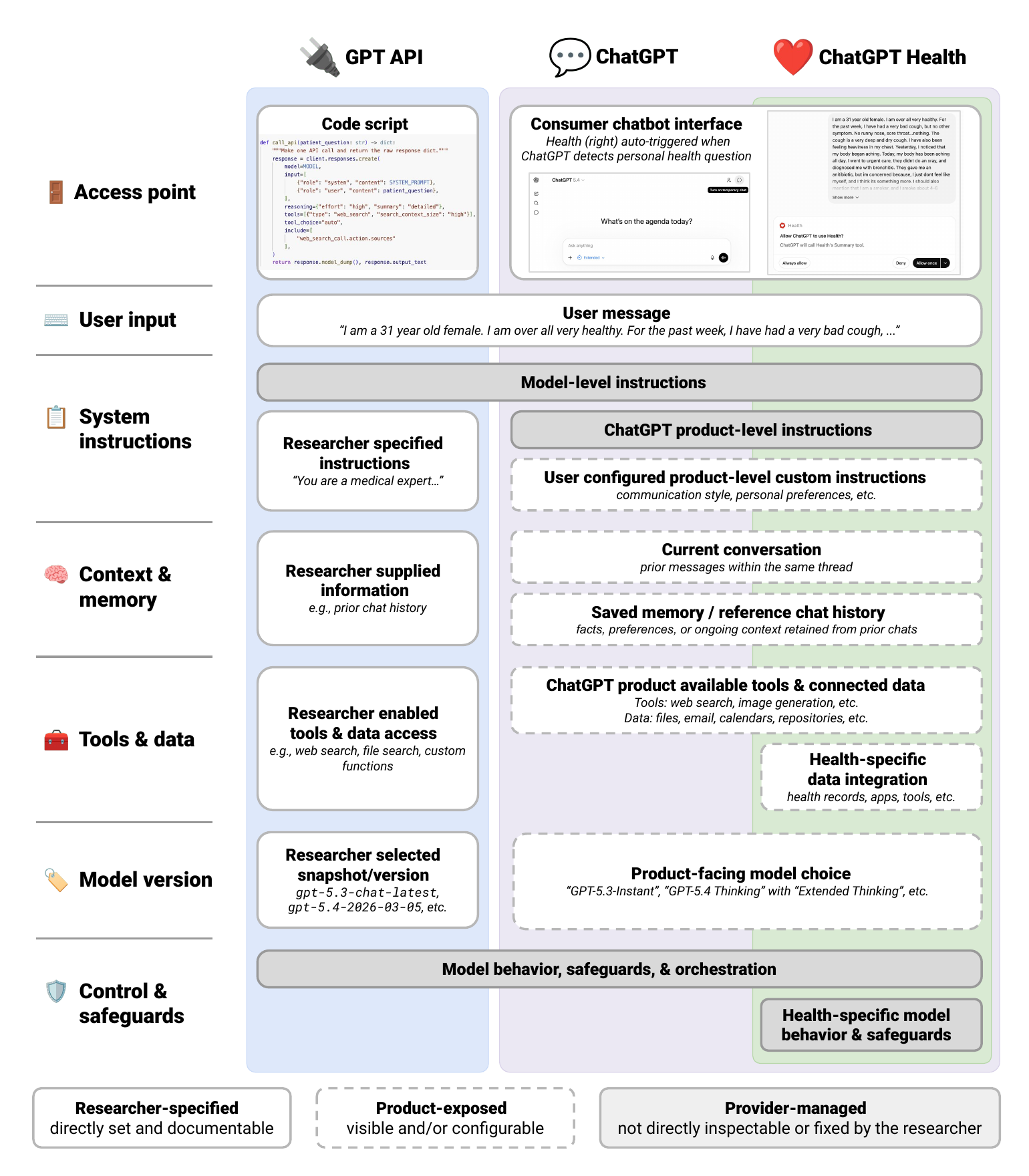Original Figure 1: columns for the GPT API, ChatGPT, and ChatGPT Health compared row by row: access point, user input, system instructions, context and memory, tools and data, model version, and control and safeguards.