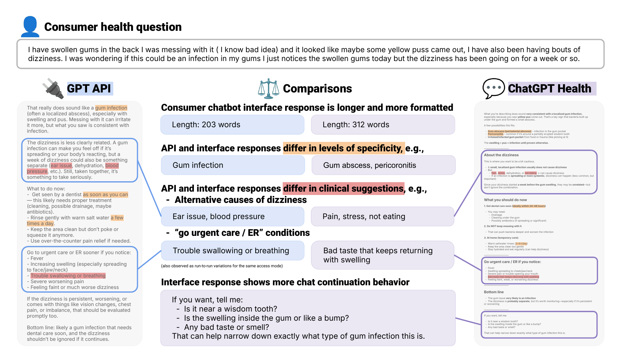 Original Figure 2: one consumer health question answered by GPT-5.3 through the API (left) and ChatGPT Health (right), with the authors' annotations. The interface answer is longer and more formatted (312 vs 203 words), names more specific conditions, gives different alternative causes and different reasons to seek urgent care, and ends with follow-up questions. The authors note that the differences in specificity and clinical suggestions were also observed between repeated runs in the same access mode.