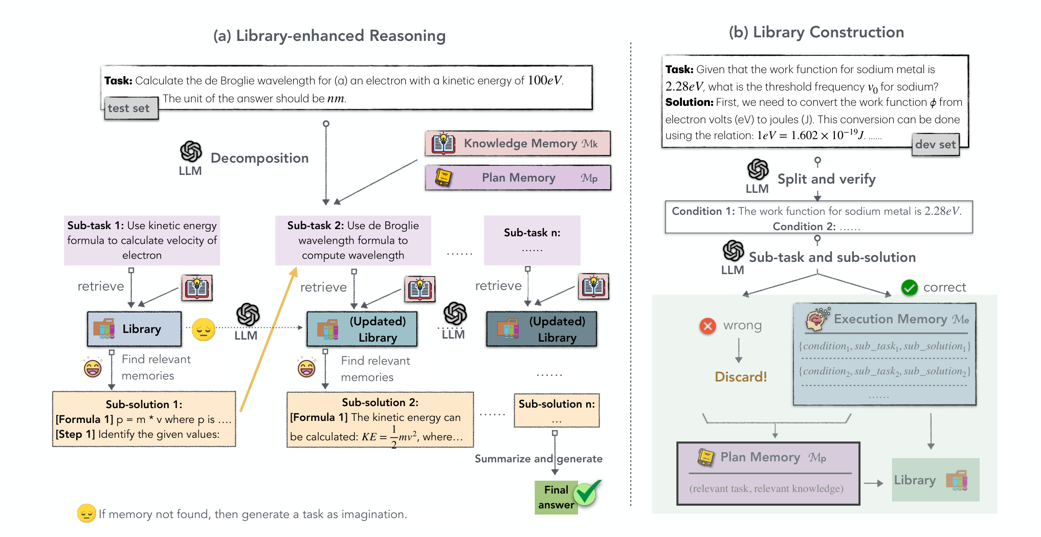 ChemAgent's framework: (a) library-enhanced reasoning, in which a test problem is decomposed into sub-tasks with the help of plan and knowledge memory, each sub-task retrieves relevant memories from the library (which is updated as sub-tasks are solved), and the sub-solutions are summarized into the final answer; (b) library construction from the development set, in which conditions are split and verified, only correct sub-task solutions are kept as execution memory, and plan memory is added to the library. Original Figure 2 from the paper.
