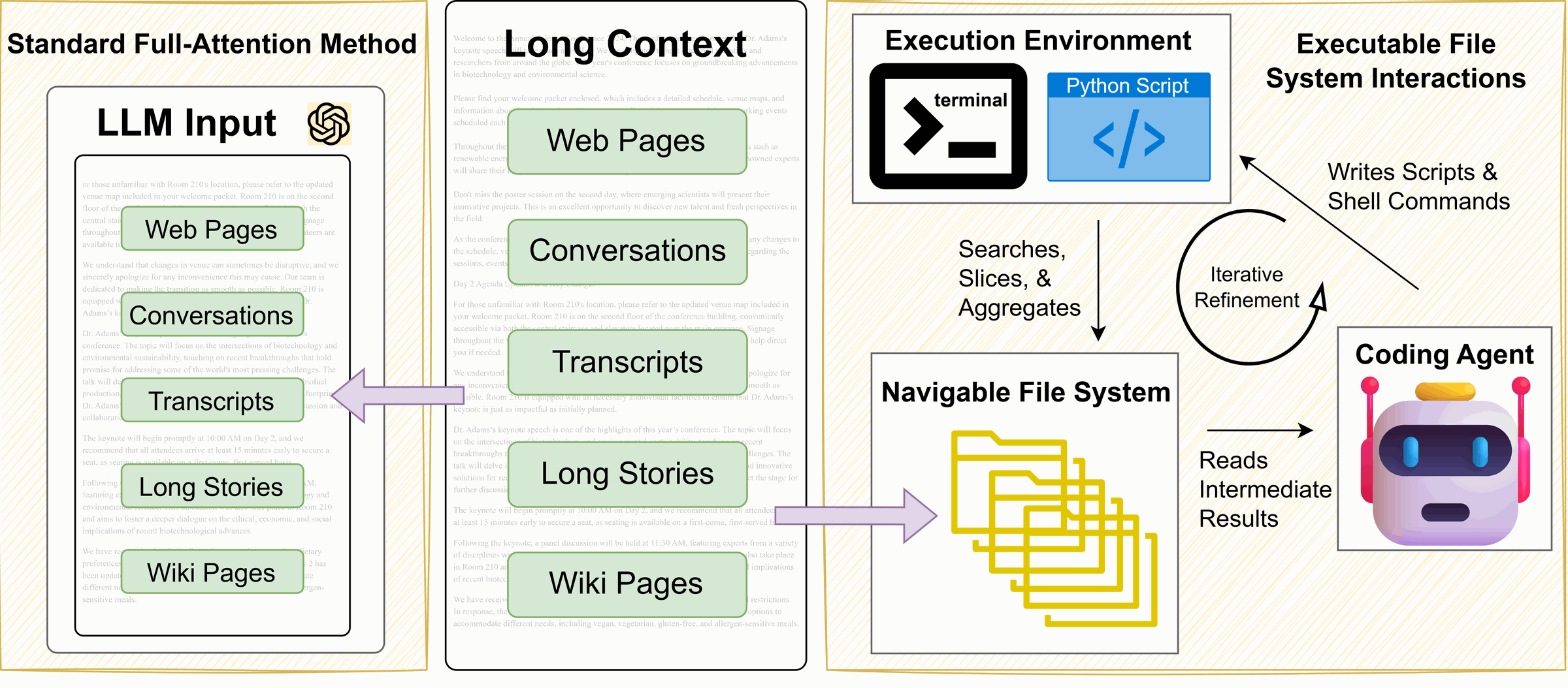 Text processing as file-system navigation. A standard full-attention model reads web pages, conversations, transcripts, stories and wiki pages as one long input (left). Here the same text becomes a navigable file system: the coding agent writes scripts and shell commands that search, slice and aggregate the files in an execution environment, reads the intermediate results and refines iteratively (right). Original Figure 3 from the paper.