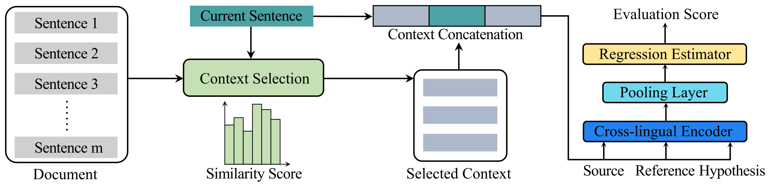 Cont-COMET's framework: context sentences are selected from the document by similarity to the current sentence, concatenated with it, and passed with the source, reference, and hypothesis through a cross-lingual encoder, pooling layer, and regression estimator to produce the evaluation score. Original Figure 1 from the paper.