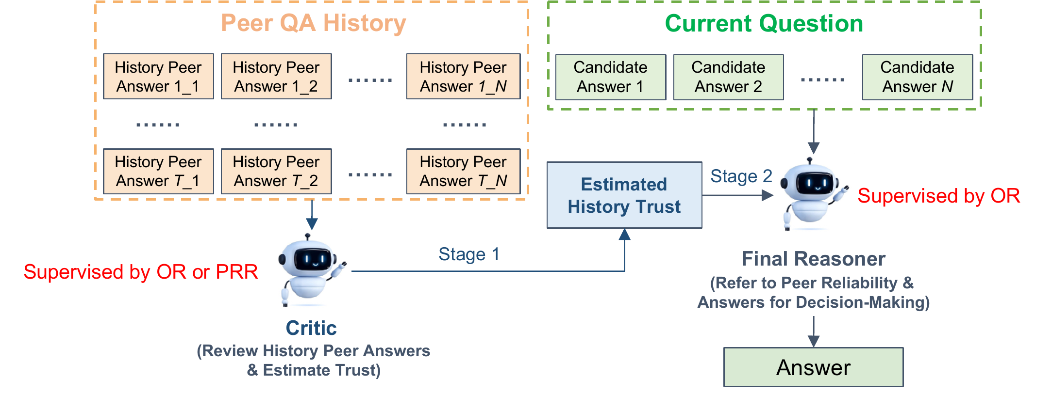 ECL's two-stage pipeline. Stage 1, the critic, reviews the peers' past answers and estimates trust; it is supervised by the outcome reward (OR) in ECL (I) or by the peer recognition reward (PRR) in ECL (E). Stage 2, the final reasoner, combines that estimate with the current question's candidate answers and is supervised by OR. Original Figure 2 from the paper.