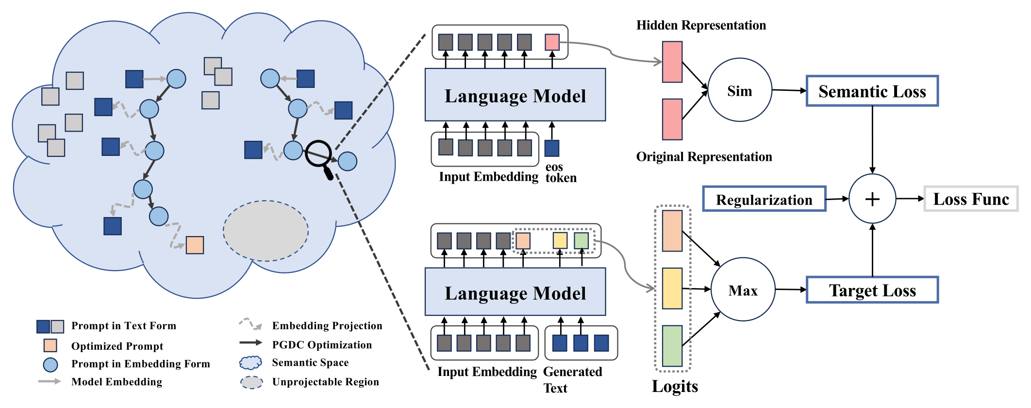 PGDC optimizes a prompt in embedding space within the semantic space of the original question, projecting embeddings back to tokens where possible (left); each step combines a semantic loss against the original representation, a target loss over answer logits, and a regularization term (right). Original Figure 2 from the paper.