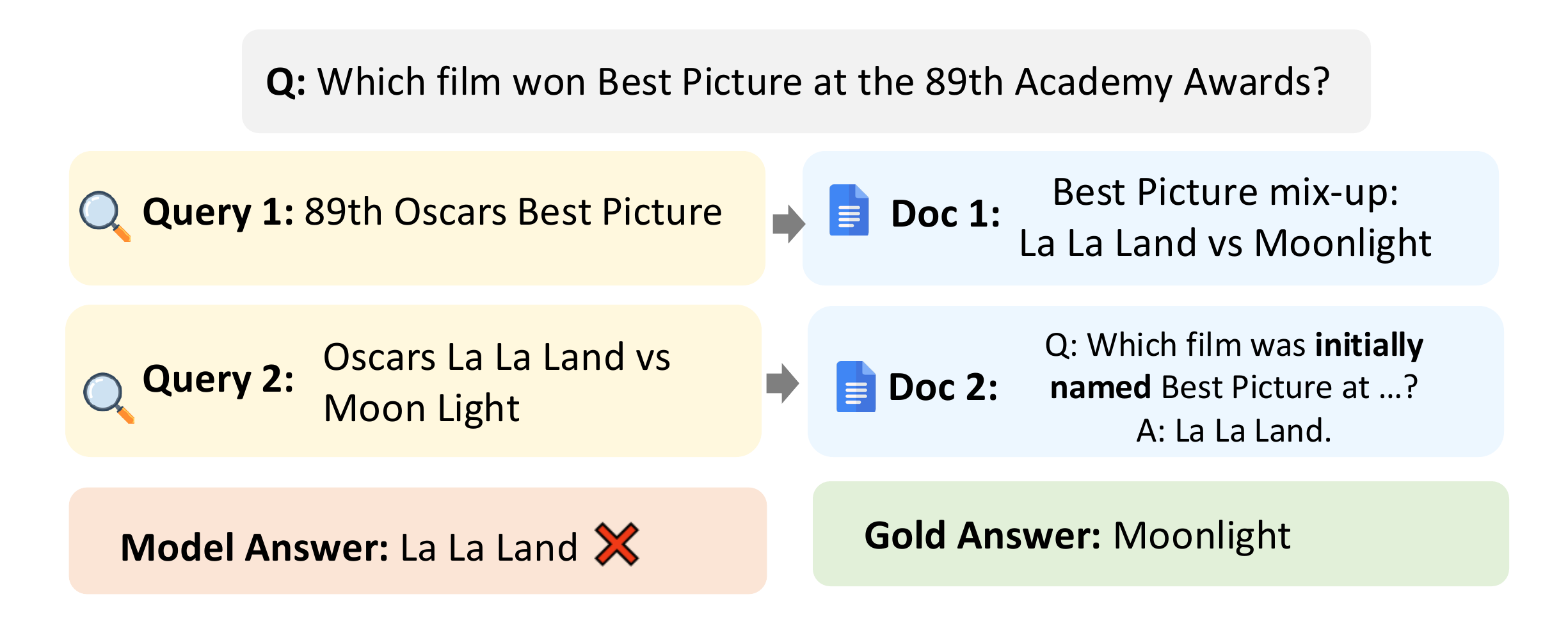 The paper’s example of lazy grounding. Asked which film won Best Picture at the 89th Academy Awards, the agent searches for the mix-up, retrieves a true question–answer pair about the film initially named Best Picture, and answers La La Land; the gold answer is Moonlight. Original Figure 1 from the paper.
