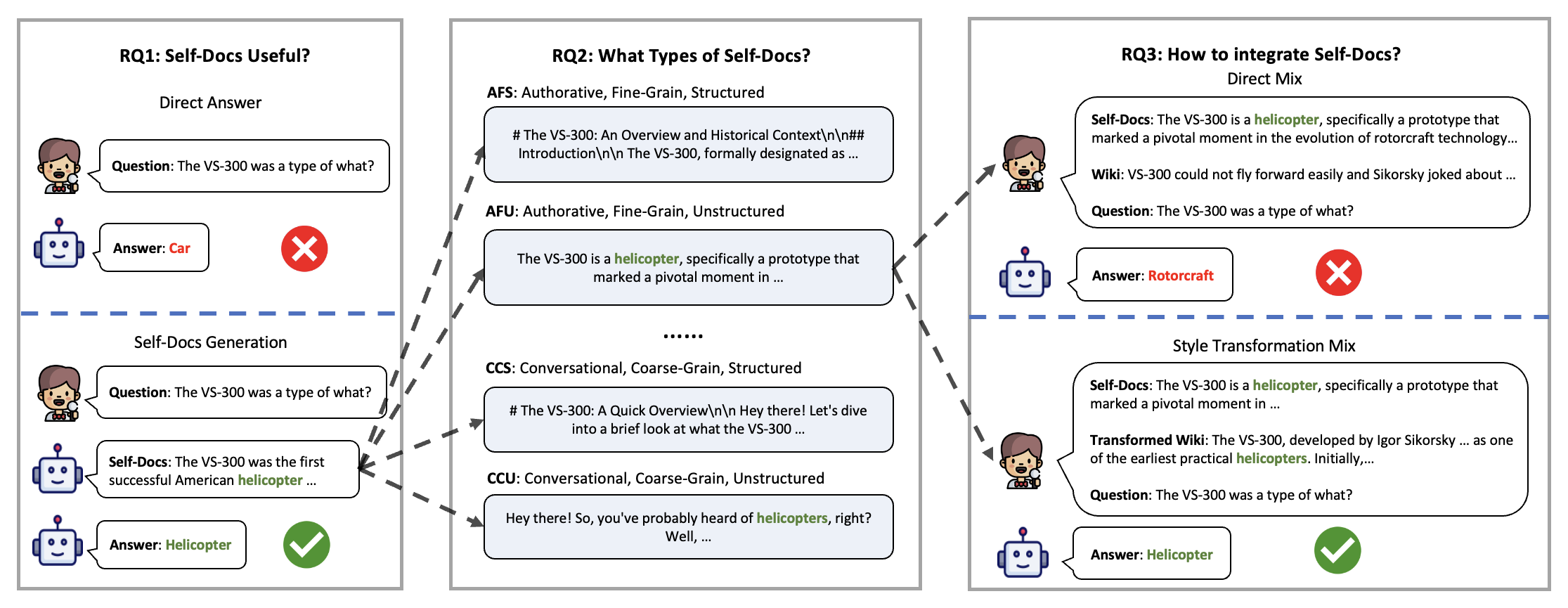 The three research questions on one example question: RQ1 compares a direct answer with answering from self-generated documents, RQ2 shows four of the eight document types from the tone/granularity/structure taxonomy, and RQ3 contrasts Direct Mix with Style-Transformation Mix of Wikipedia and self-generated documents. Original Figure 1 from the paper.