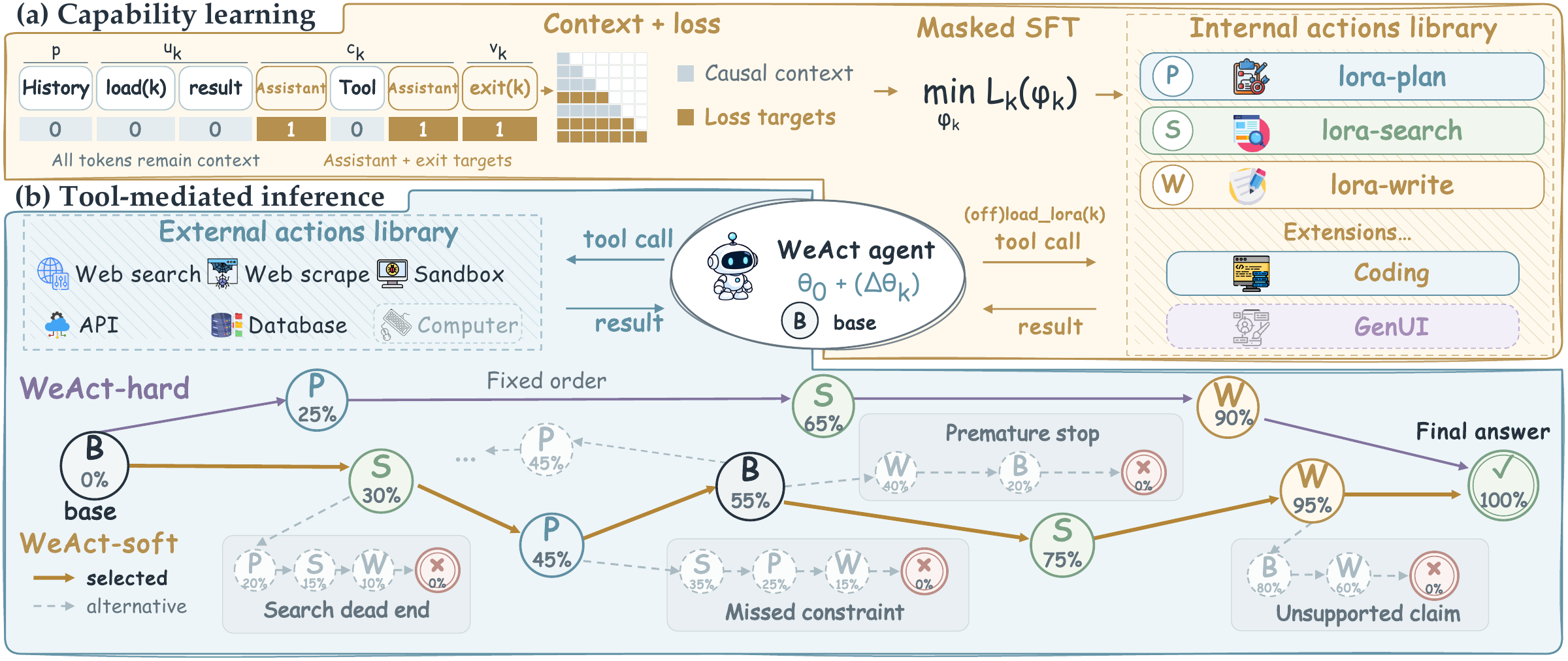 Original Figure 2. Capability-specific training builds an adapter library (top). Internal tool calls select the active weights, while external tools interact with the environment (bottom). WeAct-hard prescribes the stage order; WeAct-soft selects capabilities from the evolving history. The paths and percentages in this schematic illustrate execution, rather than benchmark measurements.